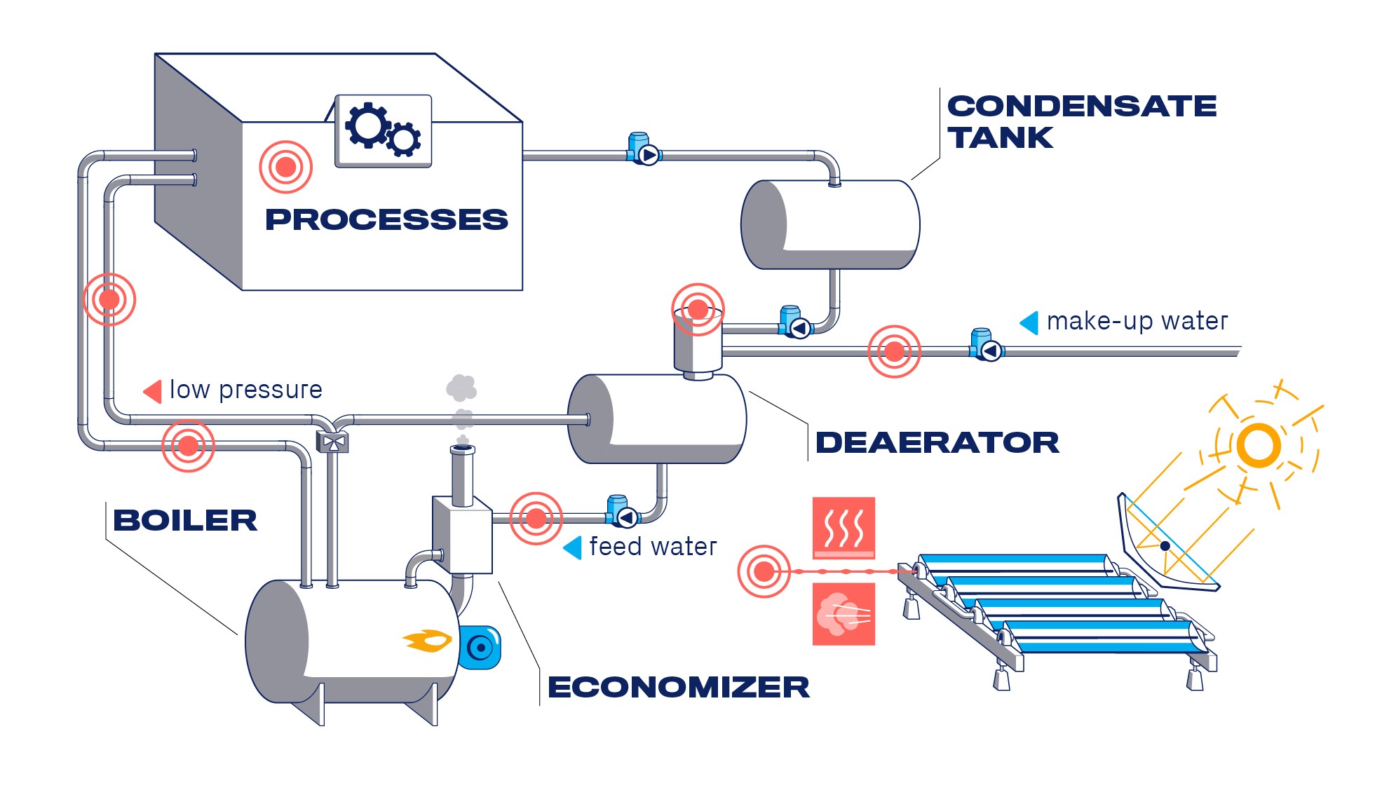Easy Solar Heat Integration Easy Solar Heat Integration To existing heating Systems