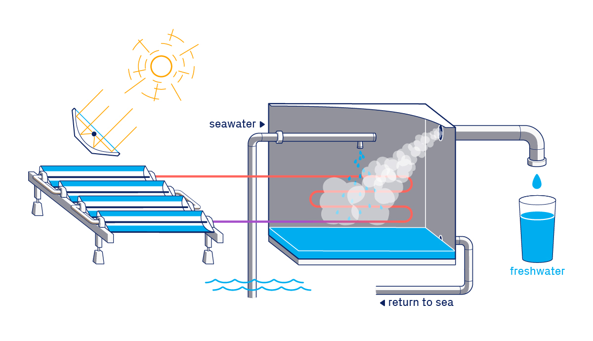 solar thermal desalination process