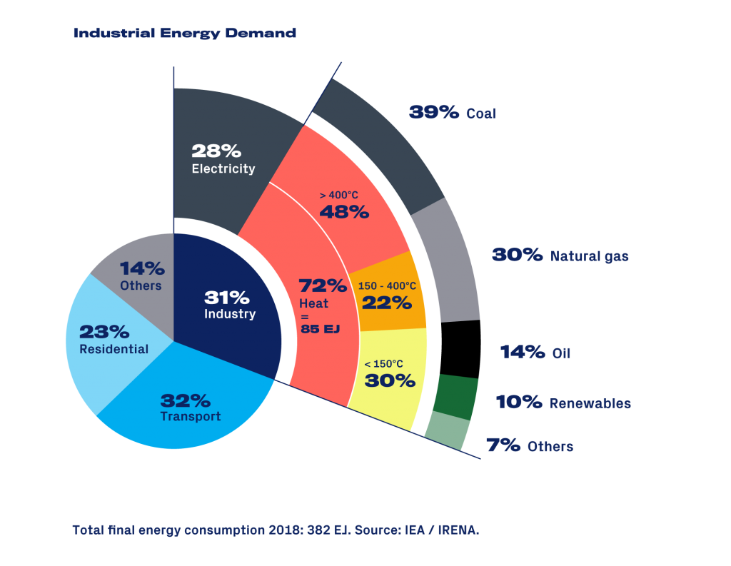 industrial energy demand