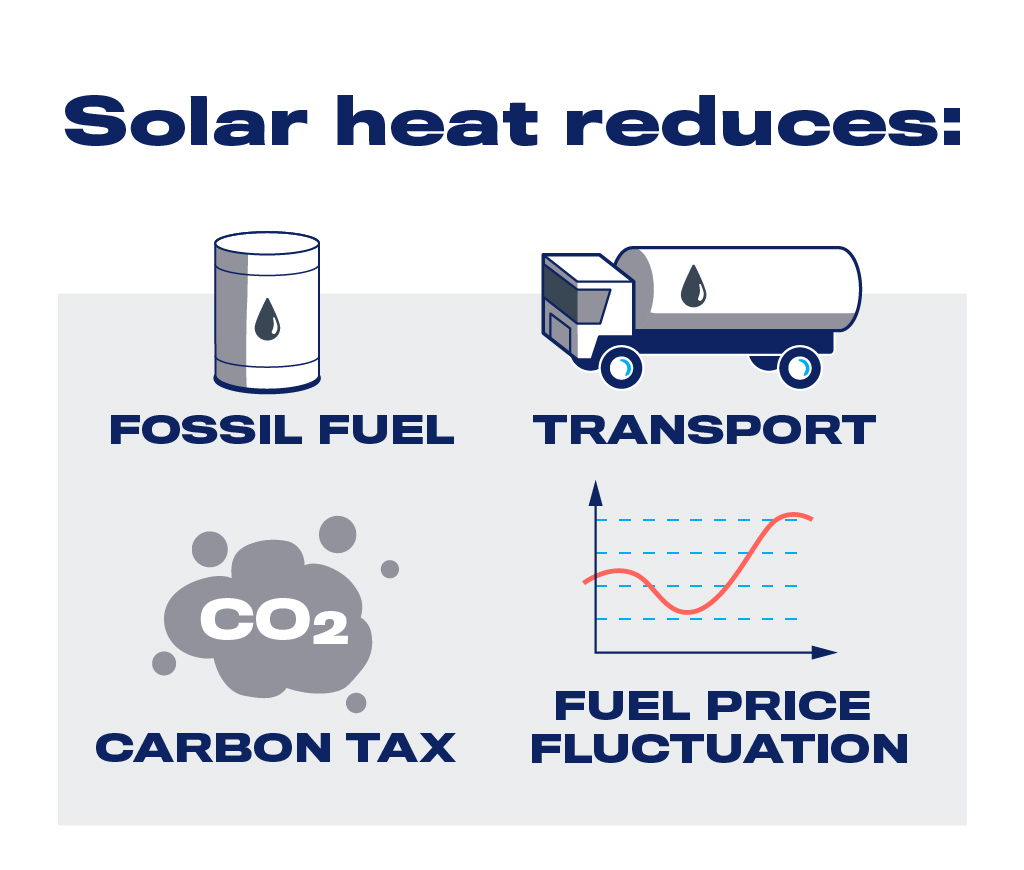 Solar heat advantages mining