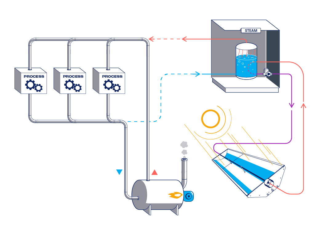 Solar-collector-Steam-Process