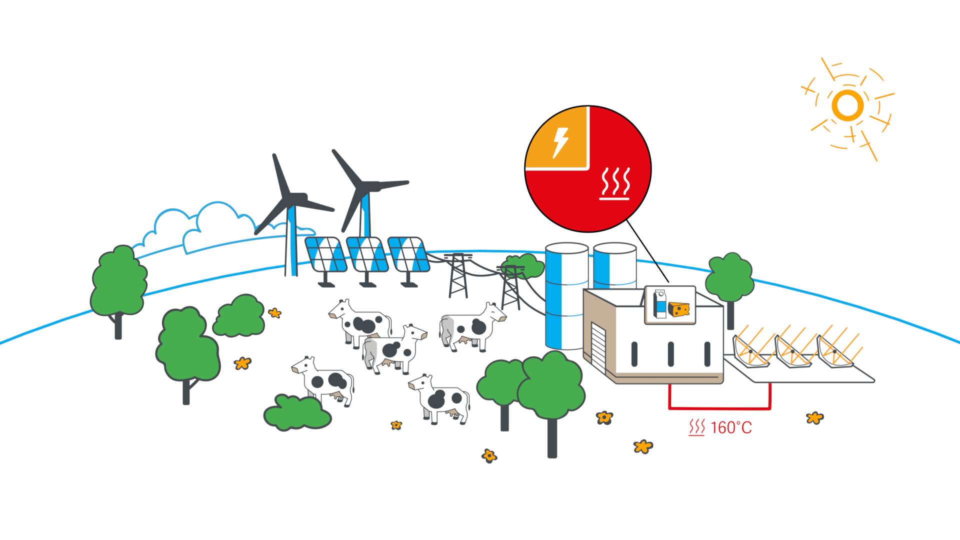 Solar Dairy industrial heat Processes-Renewables-solar thermal