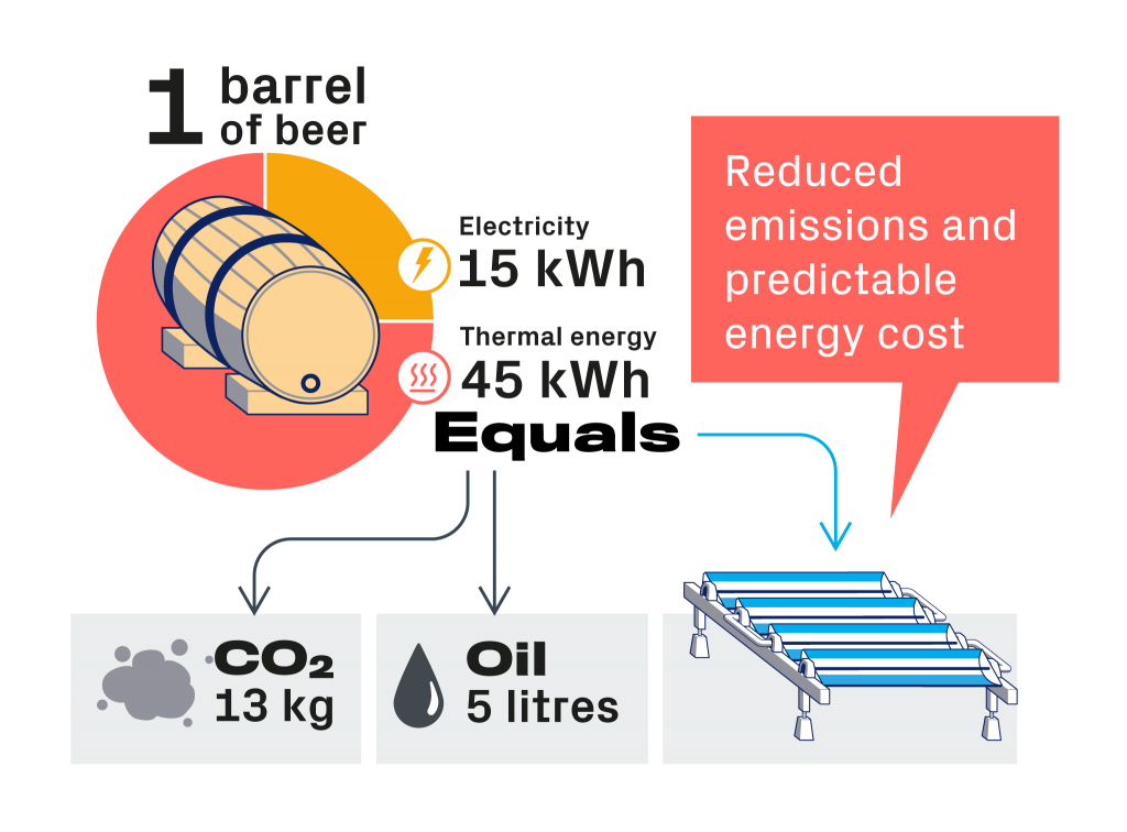 Solar Brewery Advantages