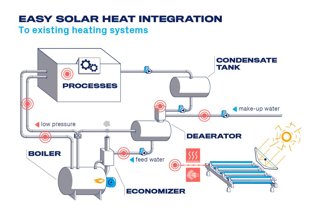 Solar thermal integration points