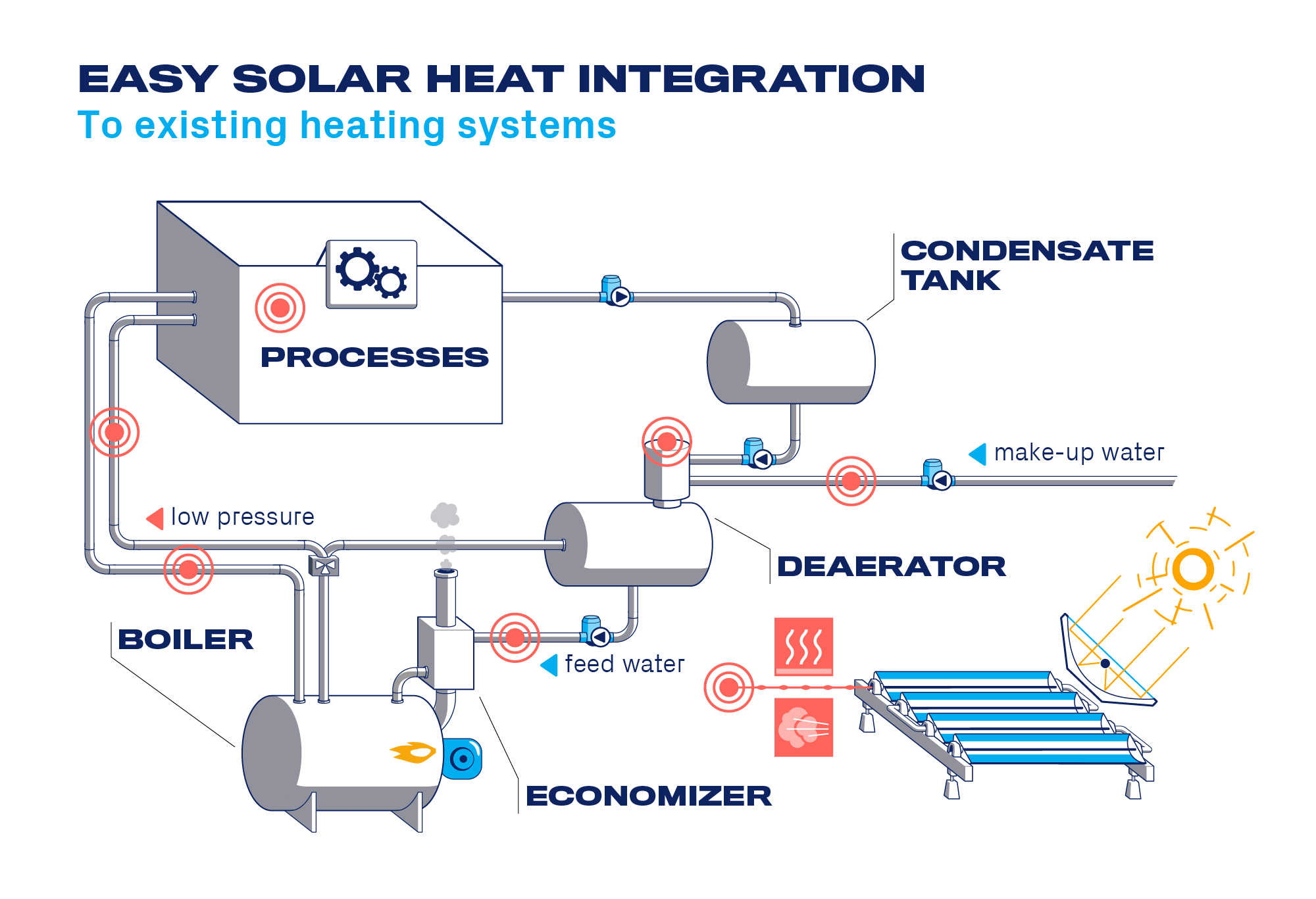 Solar collectors integration into existing systems