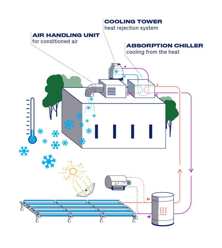 Solar thermal cooling processes