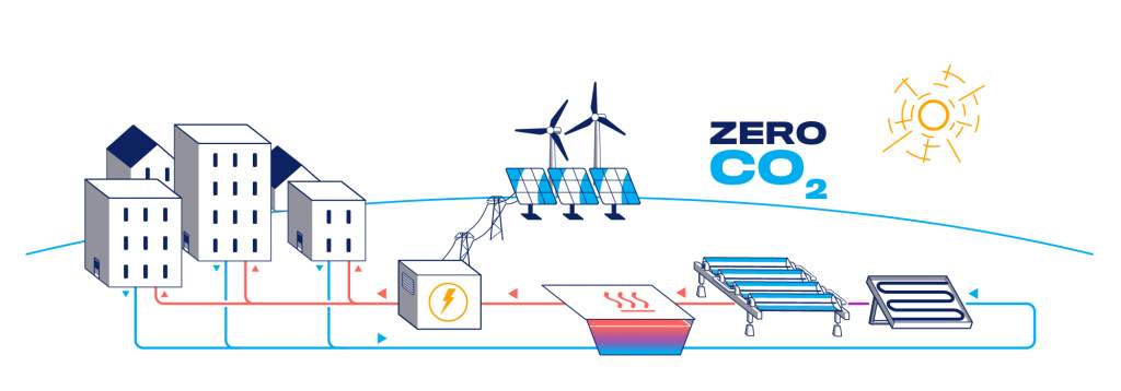 solar district heating for zero co2 emissions