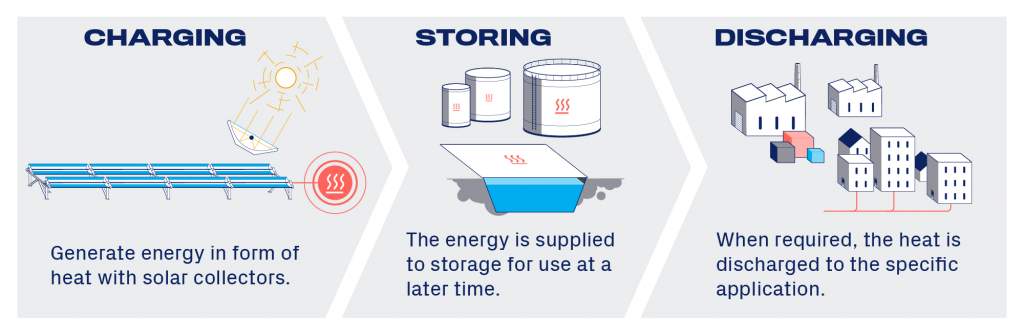 Thermal energy storage phases