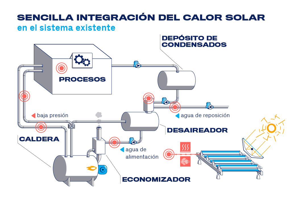 Integración solar sensilla de la energía solar térmica para su segmento de mercado