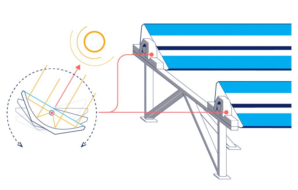 Absolicon solar field - twin group - sun tracking system