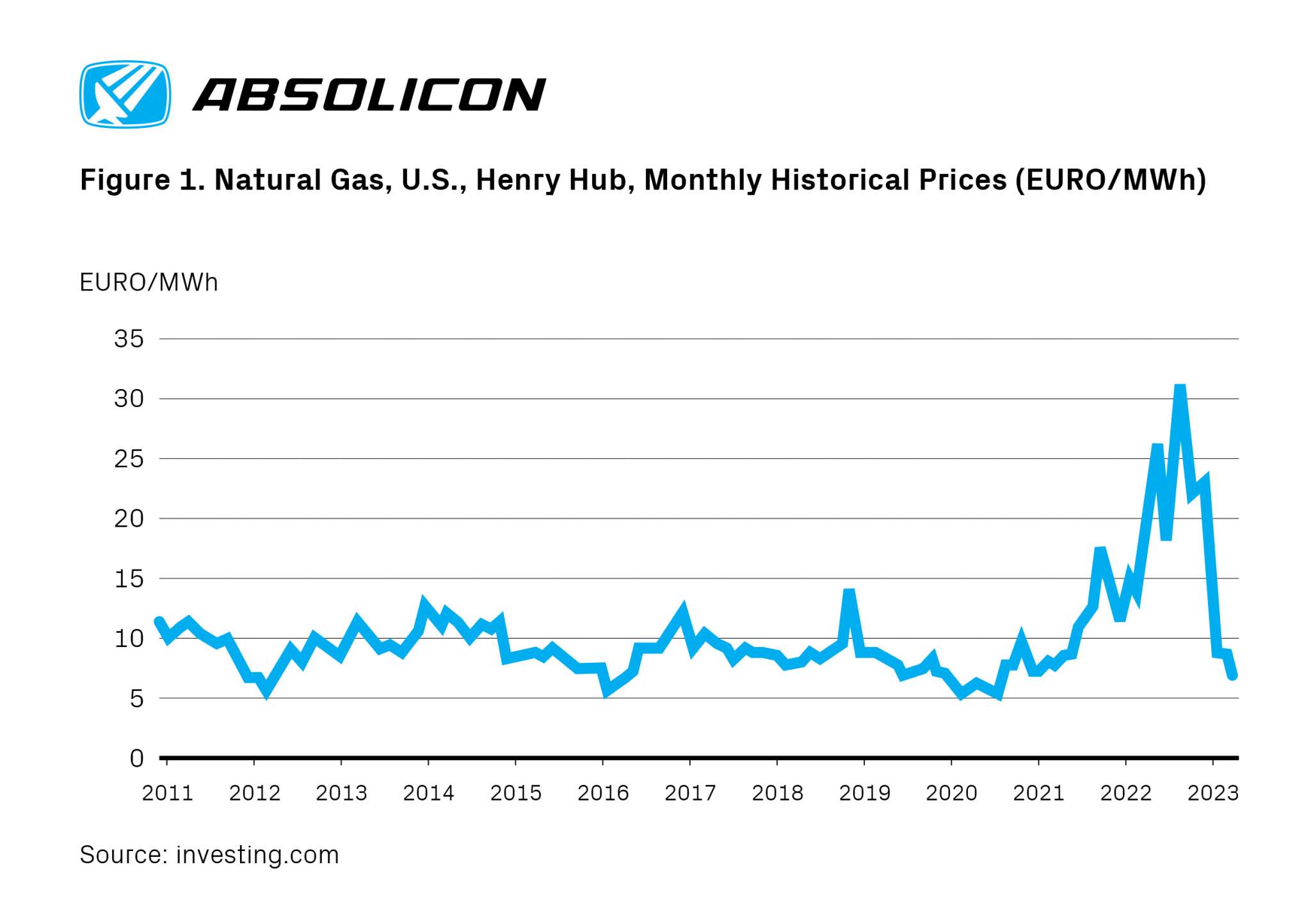 Bengt’s Energy Blog: U.S. Natural Gas prices will rebound and converge ...