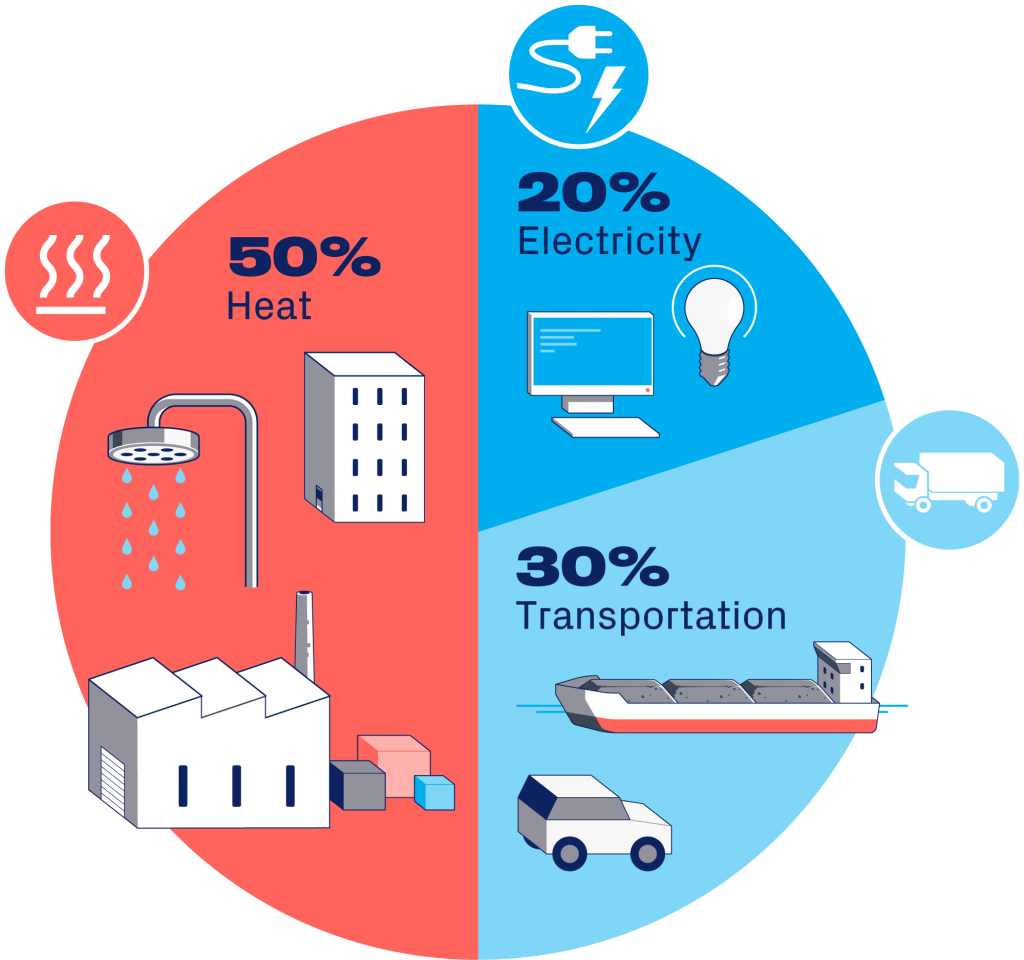 50% of the world's energy consumption is heat